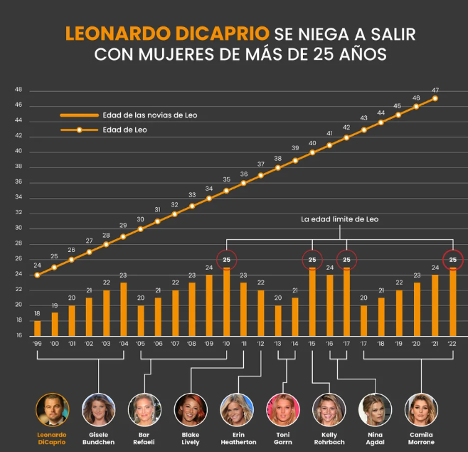 Las ex relaciones del actor, ninguna de sus novias pasó de los 25 años.